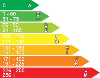 CO2 emission diagram